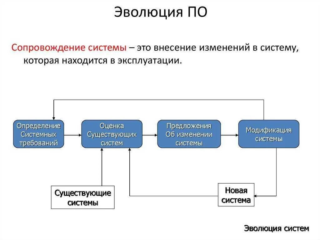 Модификация программных средств