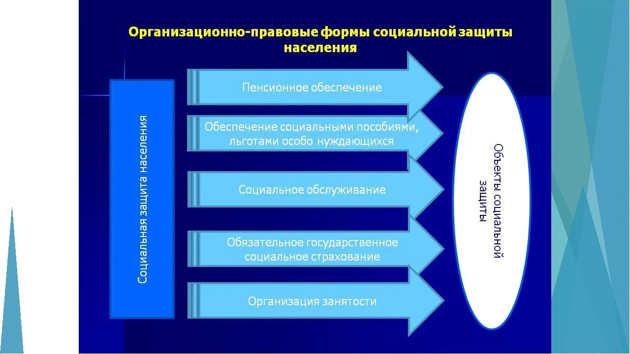 Значение социального обслуживания. Формы социальной защиты населения. Основные организационно-правовые формы социальной защиты населения. Основные организационные формы социальной защиты населения. Правовое обеспечение социальной защиты.