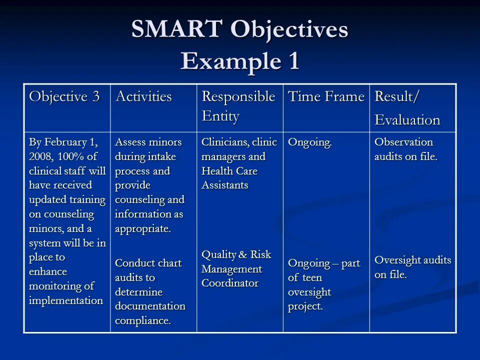 According to the objectives. The classification of functional styles. Smart goals activities. According to the objectives. According to the objectives.