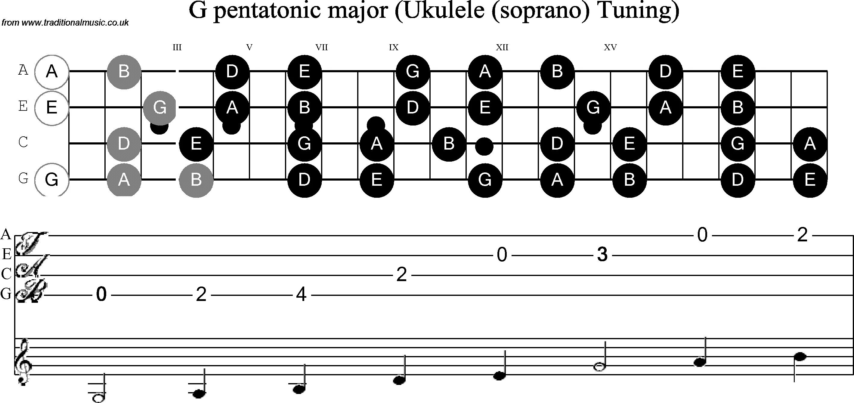 Пентатоника на укулеле. Ноты на бас гитаре 4 струны. Пентатоника бас 5 струн. Гаммы на бас гитаре 4 струны.