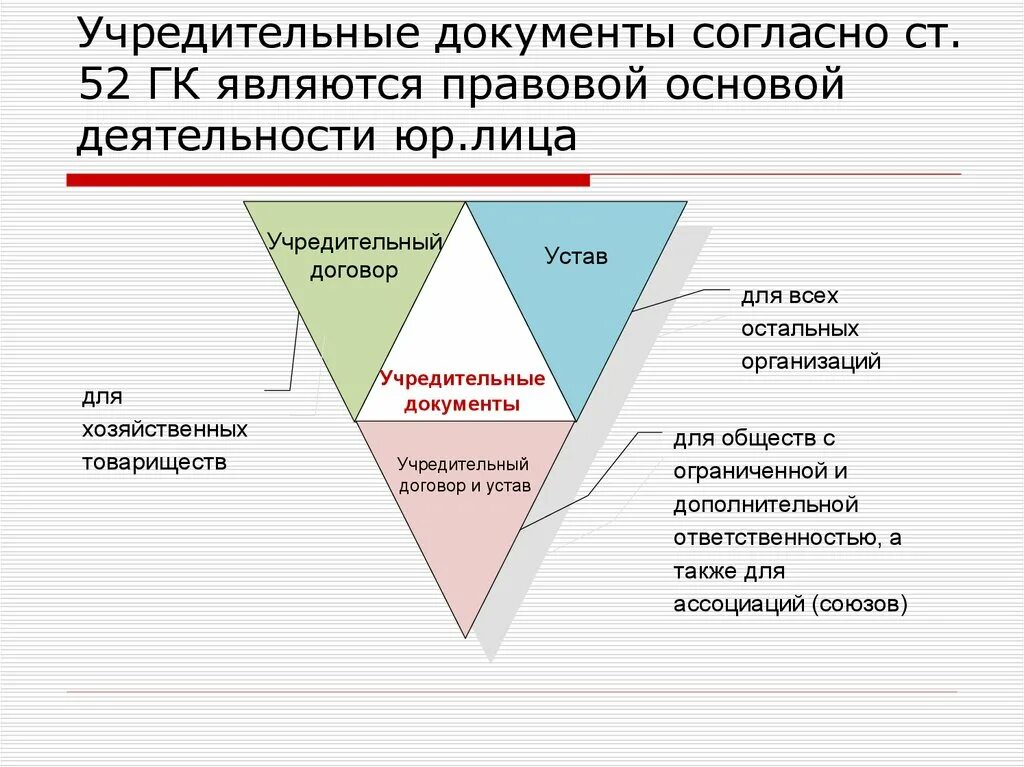 Учредительные документы. Учередительныедокументы. Учредительные документы юридического лица. Перечислить учредительные документы. Является уставной деятельностью организации