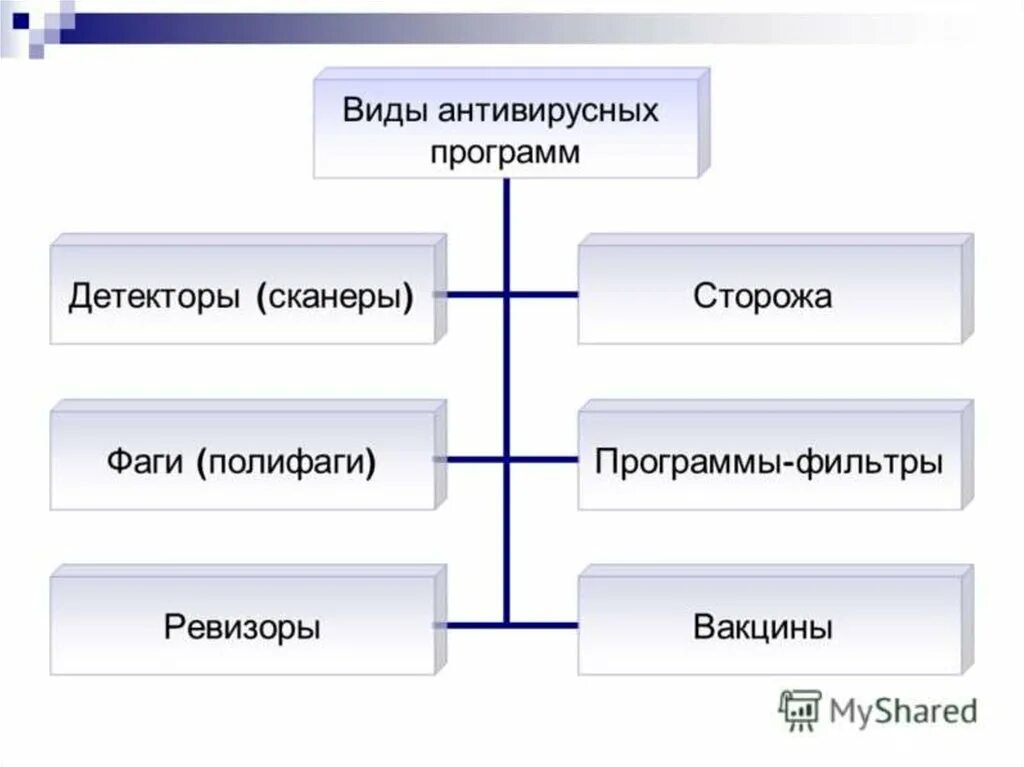 Антивирусные детекторы. Схема классификации антивирусных программ. Схема виды антивирусных программ. Составить схему классификации антивирусных программ. Типы антивирусных программ.