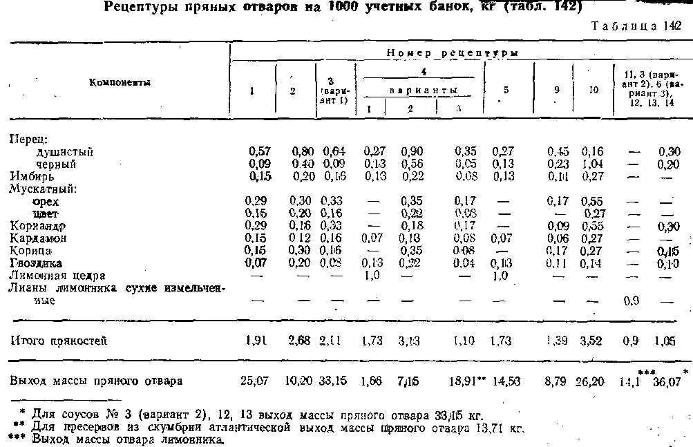 Рецепт пряного. Сельдь пряного посола по ГОСТУ СССР рецепт. Сельдь пряного посола по ГОСТУ СССР. Сельдь пряного посола рецепт ГОСТ СССР. Рецептура рыбных консервов для производства.