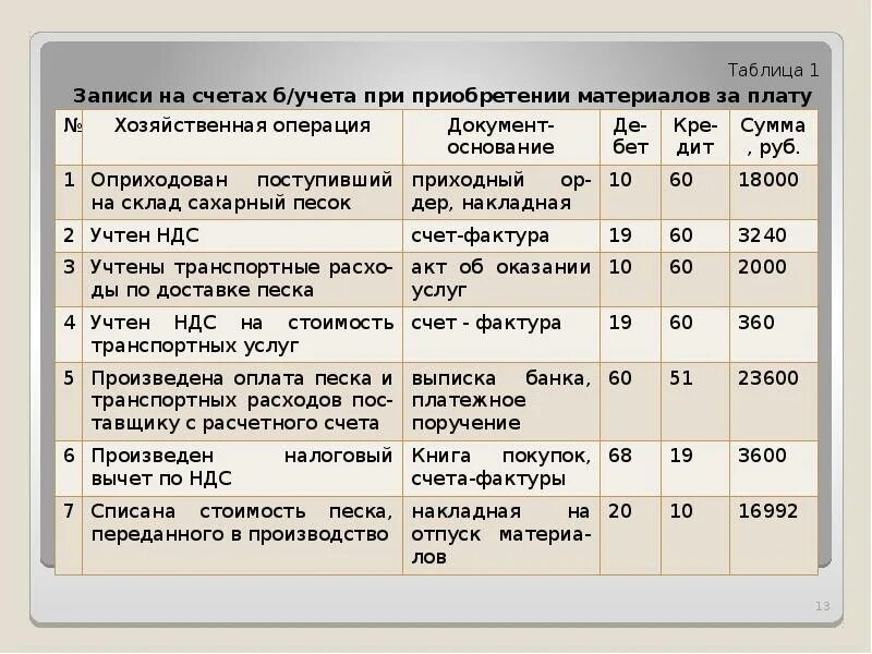 Списана себестоимость отгруженной продукции