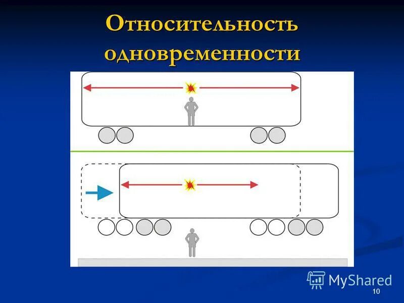 Теория относительности пример с поездом. Опыт относительности одновременности. Теория относительности поезд. Теория относительности поезд. Относительность одновременности пример.