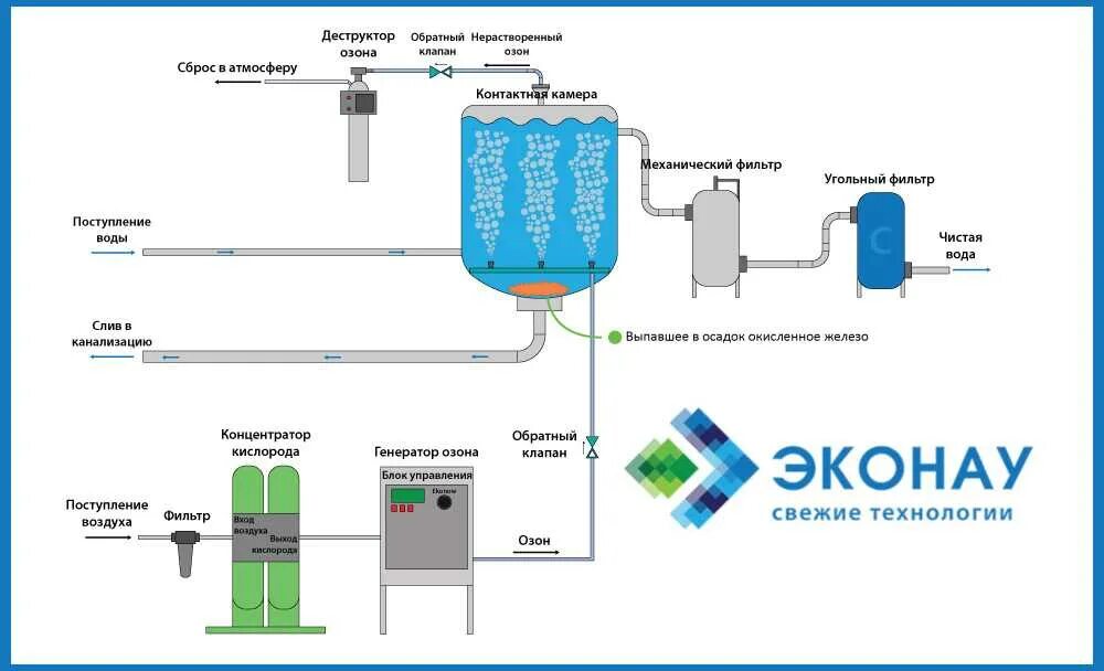 Озонатор воды для УЗВ схема. Озонатор воды для УЗВ. Озонатор для очистки сточных вод схема. Генератор озона схема подключения. Озон очистка воды купить