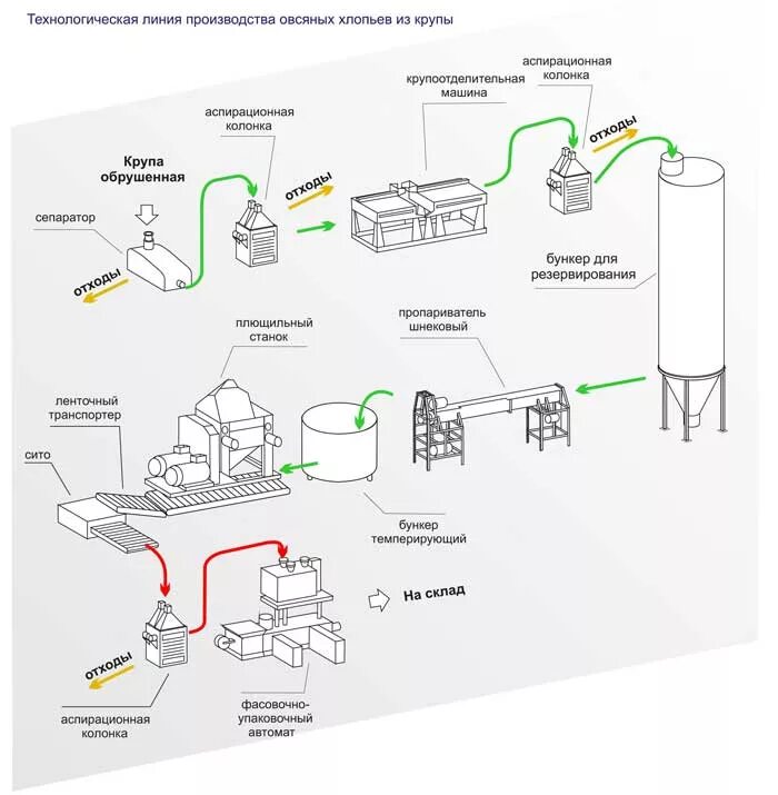 Технологическая схема производства гречневой крупы. Схема производства овсяных хлопьев Геркулес. Технологическая схема изготовления овсяных хлопьев. Технологическая схема производства крупы. Перечислите этапы производства круп