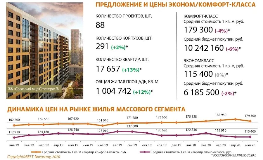 Сегменты квартир. Сколько зарабатывает в год строительная компания. Строительство массового сегмента. Сколько получают застройщики.