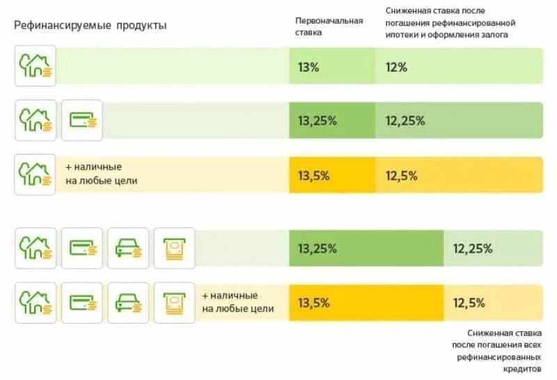 Сколько можно делать рефинансирование. Рефинансирование кредита. Процентные ставки по рефинансированию. Рефинансирование в банках проценты. Какие банки делают рефинансирование банке.