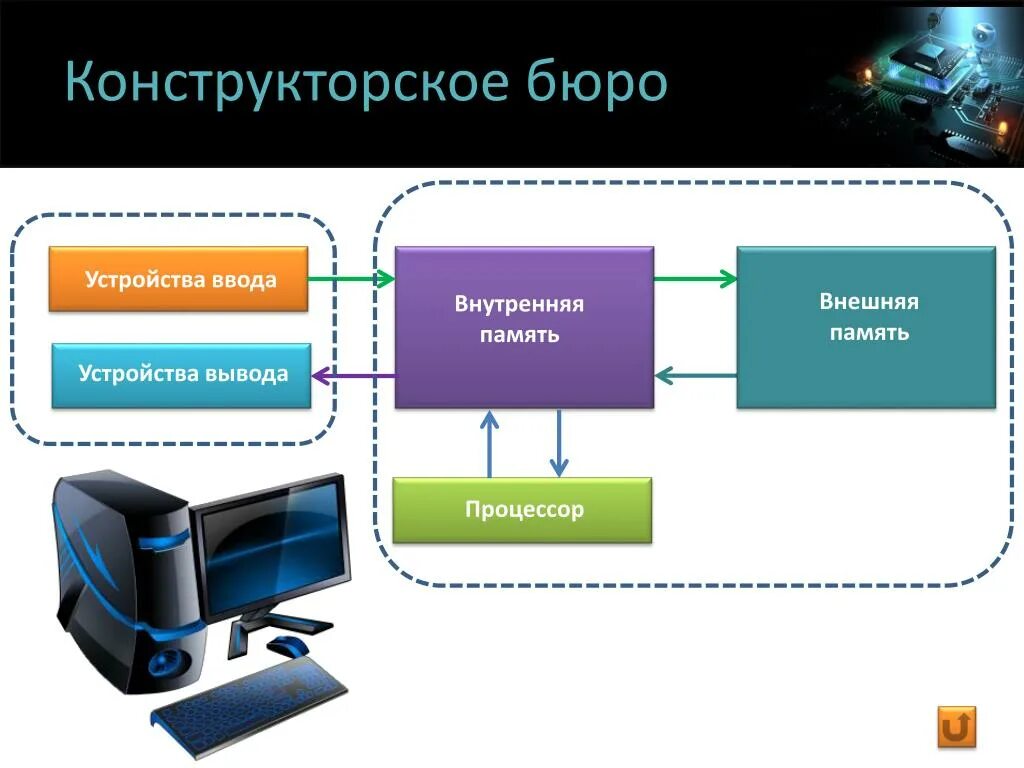 Устройство ввода вывода внешняя память. Память - устройство вывода.. Устройство конструкторского бюро. Устройство ввода внутренняя память. Презентация конструкторского бюро.