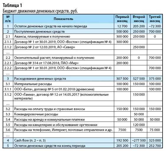 Статьи расходов денежных средств