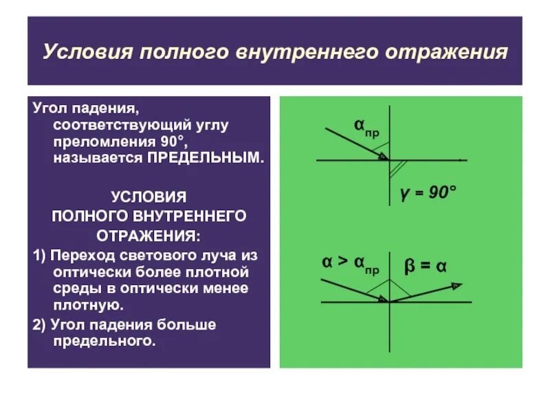 Условие полного внутреннего отражения. Полное внутреннее отражение. Угол полного внутреннего отражения. Условия полного внутреннего отражения света.