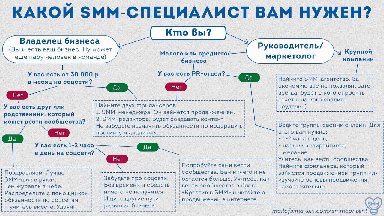 Как вести блог с нуля