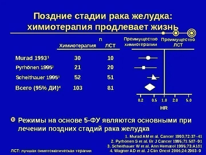 Стадии при онкологии. Степени онкологии желудка. Стадии и группы в онкологии.