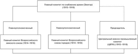 Органы управления 1917 года