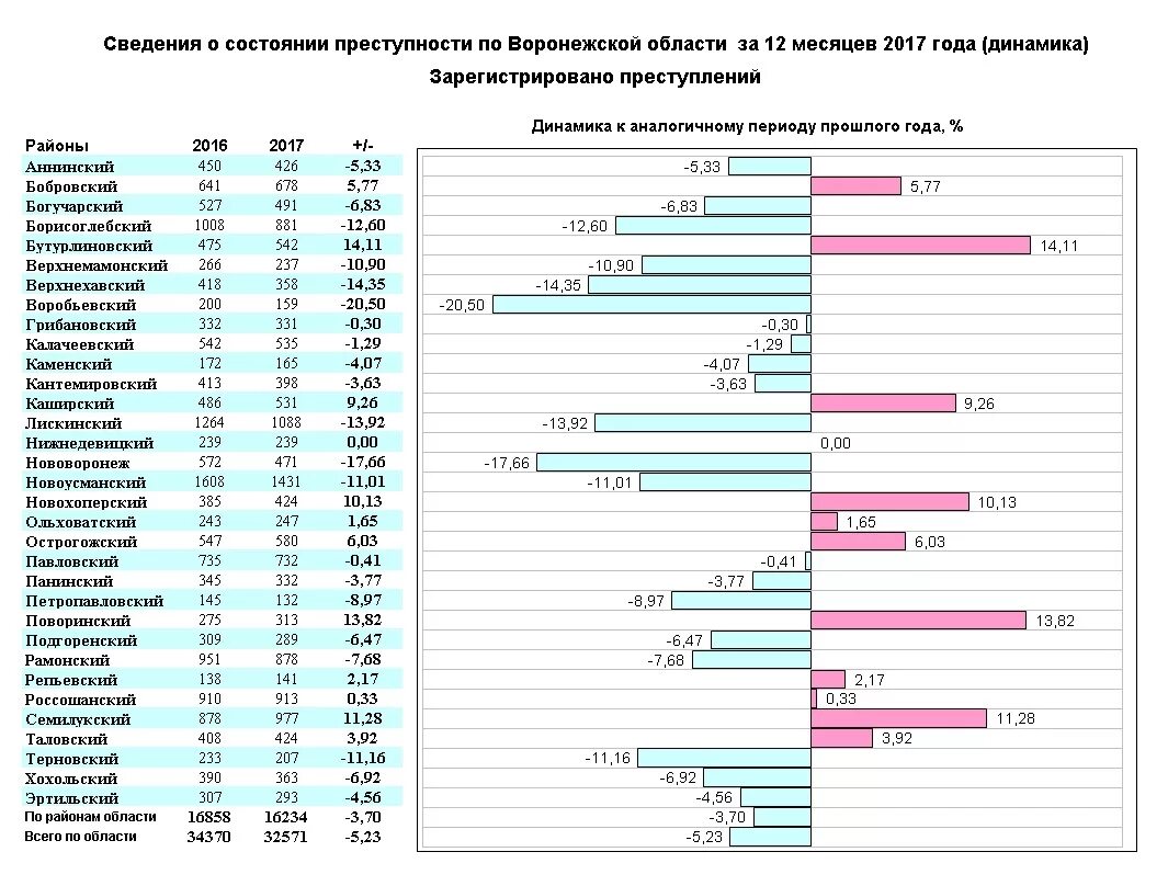 Оперативная информация о состоянии. Статистика преступлений в Воронеже. Самый криминальный район Воронежа. Статистика преступности несовершеннолетних официальная. Статистика преступности несовершеннолетних Воронеж.