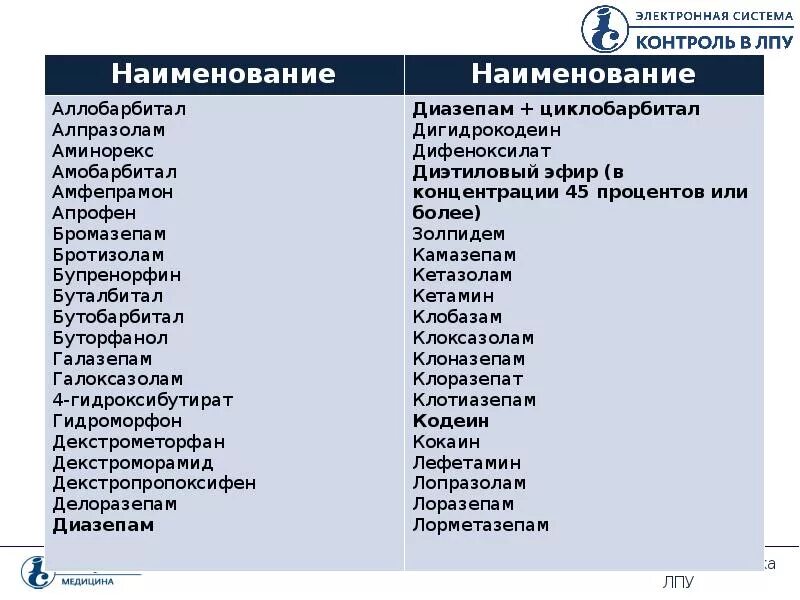 Лп подлежащие пку. Учетные препараты список. Препараты ПКУ список. Перечень лекарственных препаратов подлежащих ПКУ. Список препаратов на предметно-количественном учете.