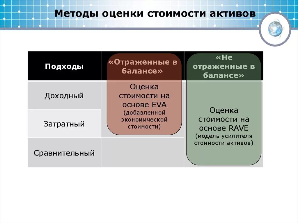 Методы оценки активов организации. Подход к оценке активов это. Метод оценки активов. Сравнение способов оценки активов. Основы оценки активов