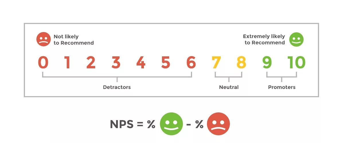 Nps пример. Индекс лояльности клиентов. шкала nps. nps формула. методика nps.