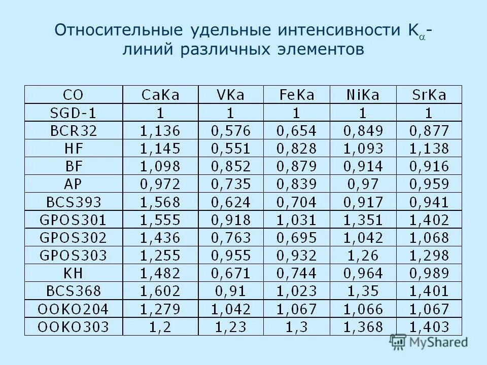 Энергия альфа частиц плутония 238. Удельная интенсивность. Интенсивность отказов в единицу времени. Коэффициент интенсивности работы. Дыхательный коэффициент.