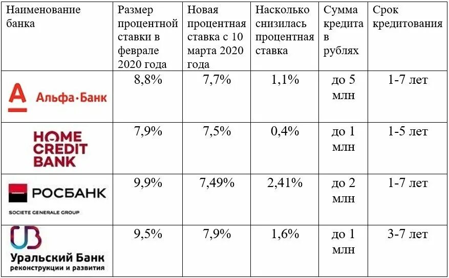 Под какой процент дают займ. Процентные ставки по кредитам в банках. Процентная ставка по кредиту в банках. Процентная ставка по потребительскому кредиту в банках. Ставка по процентам потребительского кредита в банке.