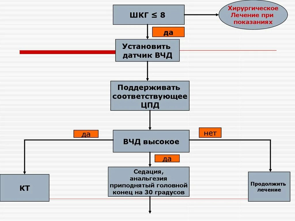 Структура этапов проведения чемпионатов вчд. Показания для постановки датчика вчд. датчик мониторинга внутричерепного давления.