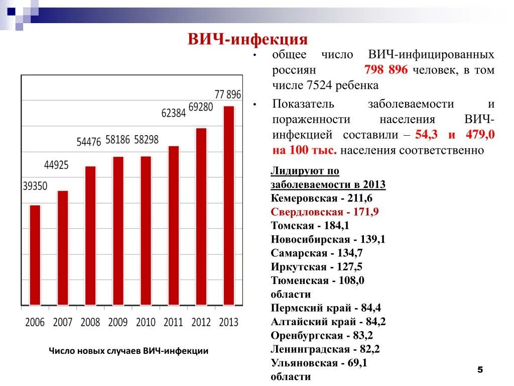 Количество вич инфицированных. % ВИЧ инфецированных РОСТЯН. Число новых случаев ВИЧ инфицированных. Число ВИЧ инфицированных людей в Забайкальском крае. Отношение населения ВИЧ-инфекция графики.