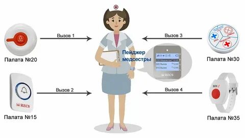Проверить статус заявки на вызов врача
