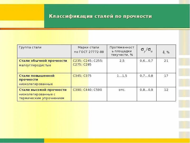 Металл высокой прочности. Марка стали по классу прочности. Таблица прочности марок стали. Класс прочности стали 09г2с. Марки стали по прочности таблица.