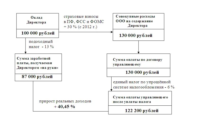 Счета доверительного управления это. Договор доверительного управления недвижимым имуществом. Вознаграждение управляющего договор. Оферта образец. Доверительное управление имуществом.