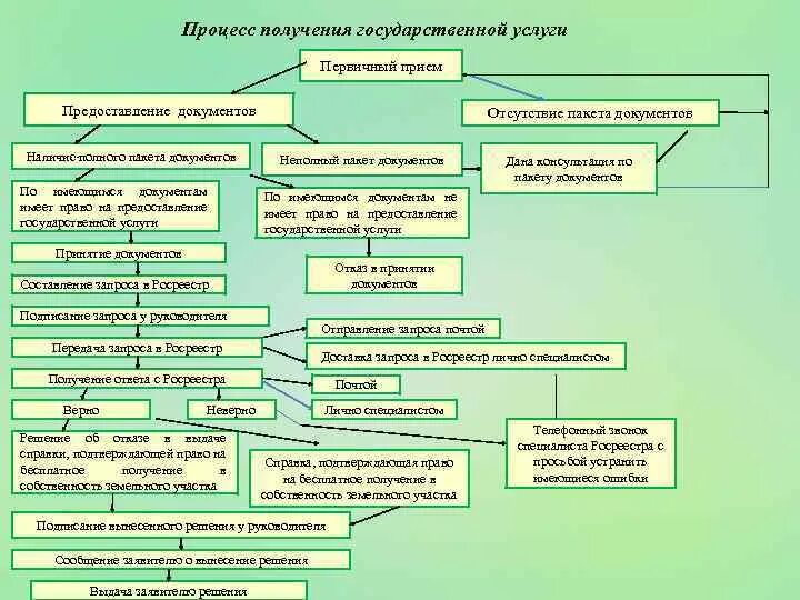 Получение государственных услуг является. Процесс получения государственных услуг. Пакет документов для получение государственной поддержки. Предоставляю пакет документов. Неполный пакет документов.