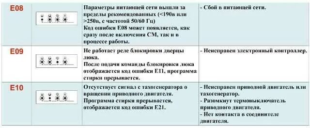 Канди е02 ошибка стиральная. Стиральная машинка Vestel коды ошибок. Ошибка е1 стиральная машинка Vestel. Коды ошибок неисправностей посудомоечной машины Candy. Код ошибки посудомоечной машины Вестел.