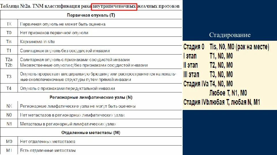 Метастазы в печень мкб. Опухоли желчного пузыря классификация. Классификация опухолей желчного пузыря по ТНМ. Классификация TNM печени.