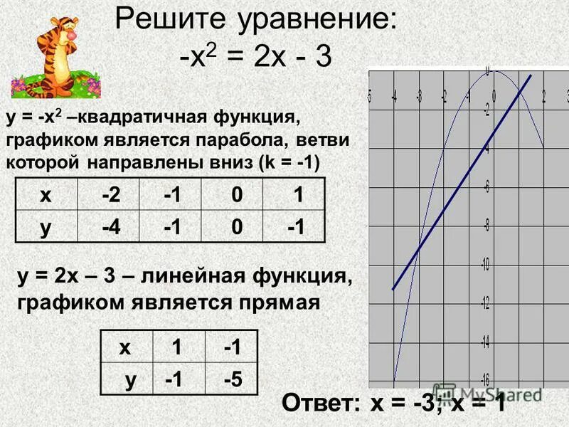 Решение уравнения х 1 3 x. Решите Графическое уравнение х2 3х-2. Решите графически уравнение х2 4х-3. Решить графически уравнение у=х и у=2-х. Решить графически уравнение х3 -х+2.