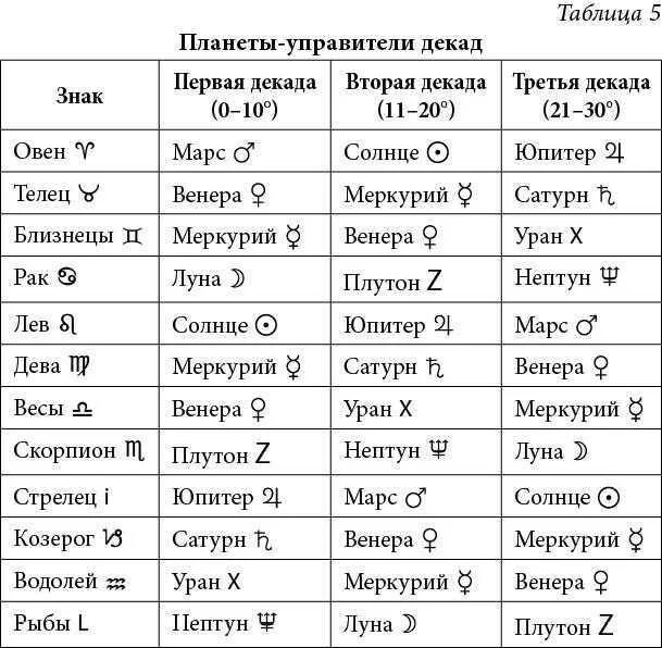 10 января гороскоп. Знаки зодиака управители планет. Управители знаков зодиака в астрологии таблица. Планеты управители знаков зодиака таблица. Планеты управители знаков в астрологии.