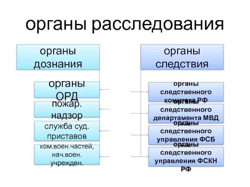 Органы дознания в россии. Органы следствия. Правоохранительные органы следствие. Органы следствия и дознания. Структура органов расследования.