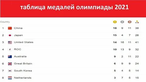 Медальный олимпиады 2021