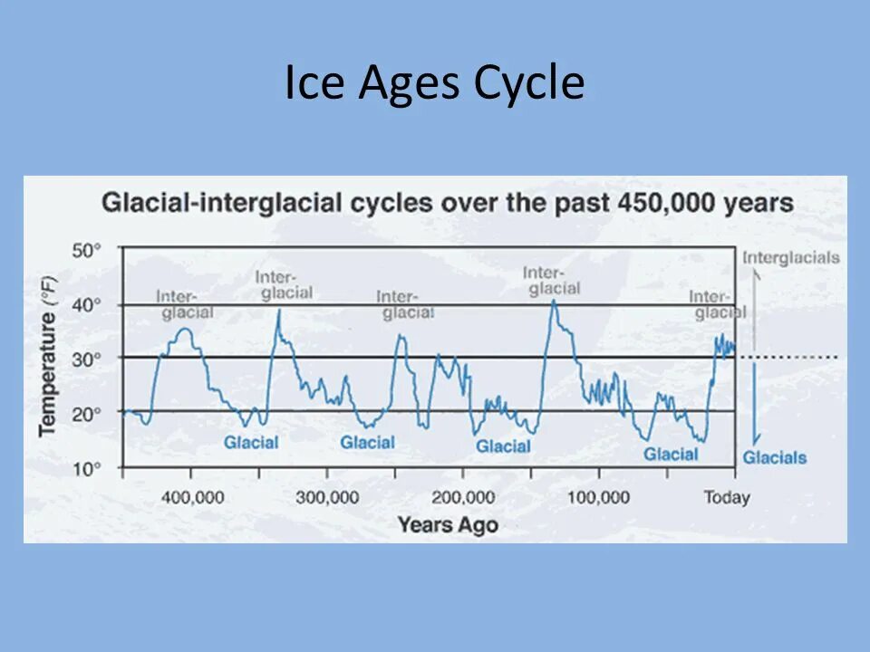 Climate change ин years. World History periods. Earth temperature. Age periods