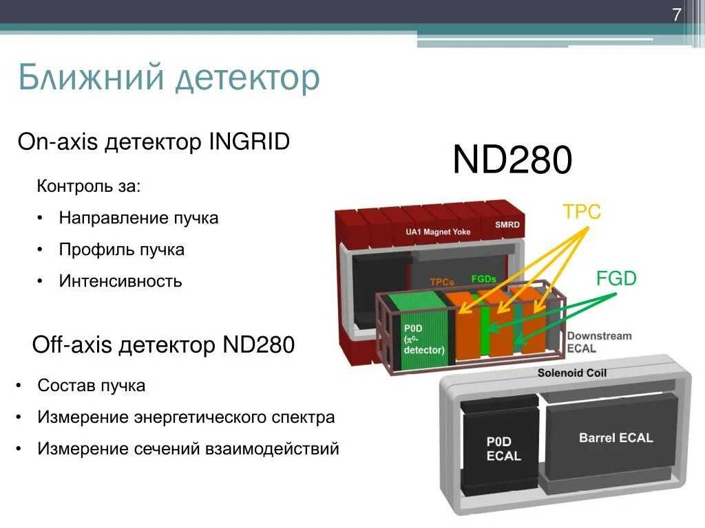Программы детекторы. Детектор профиль пучка. Nd280 Detector t2k. ND-280. Статус детектора