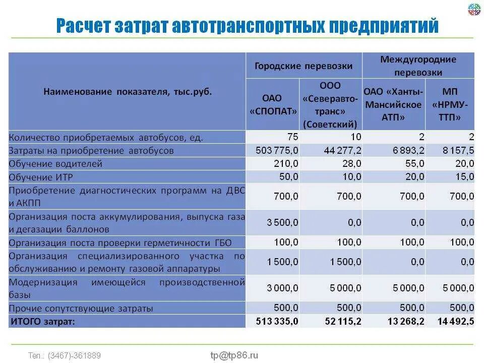 Содержание транспортных услуг. Калькуляция затрат на перевозки. Затраты на автотранспортном предприятии. Калькуляция себестоимости на предприятии. Расчет себестоимости перевозок.