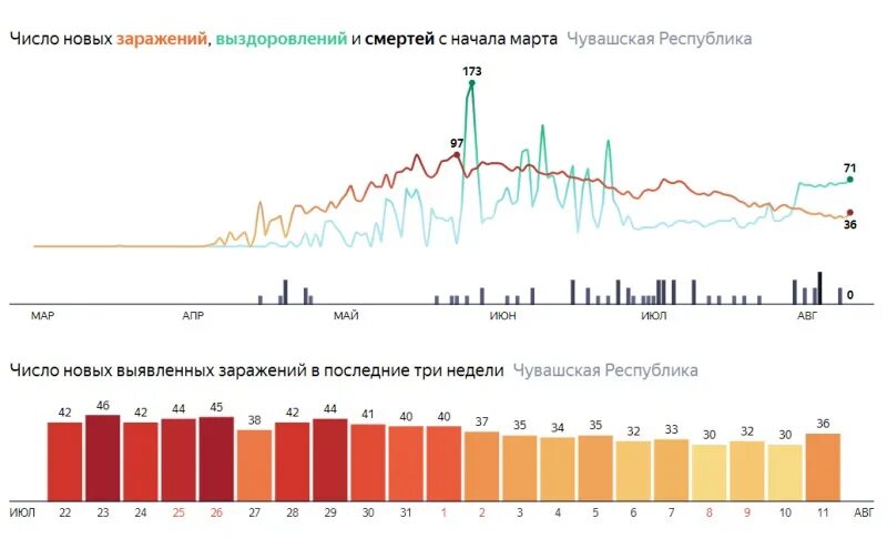 в том числе и новых. уменьшить число. коронавирус диаграмма россия. статистика заражения коронавируса с 2020 в россии. коронавирус заболеваемость в россии.
