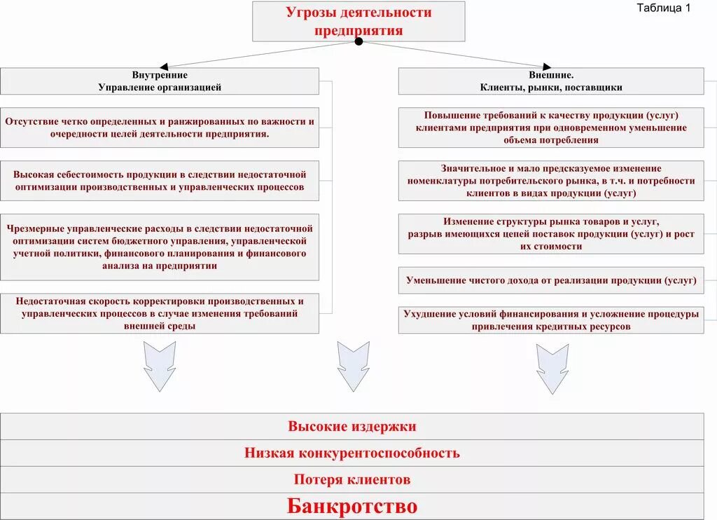 Управления безопасностью бизнеса. Внешние и внутренние угрозы предприятия. Угрозы эконом безопасности предприятия. Внутренние угрозы организации примеры. Внешние и внутренние угрозы безопасности фирмы.