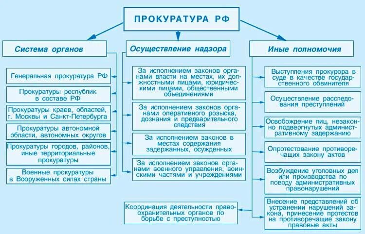 Органы прокуратуры осуществляют надзор за судами. Полномочия прокуратуры РФ схема. Система и структура органов прокуратуры РФ таблица. Система органов прокуратуры структура органов прокуратуры. Схема структура и полномочия прокуратуры РФ.