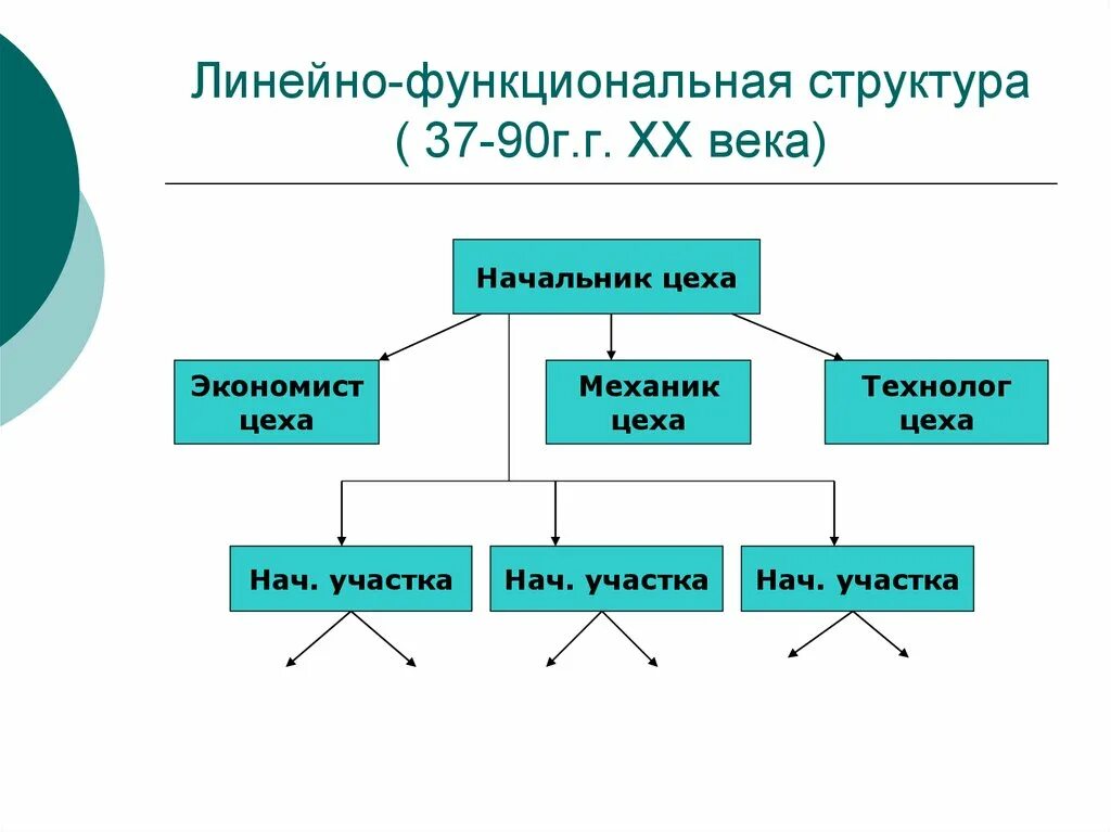 Линейно функциональная система управления персоналом. Линейно-функциональная структура. линейно-функциональная структура управления. организационная структура предприятия линейная функциональная. линейно-функциональная структура управления персоналом.