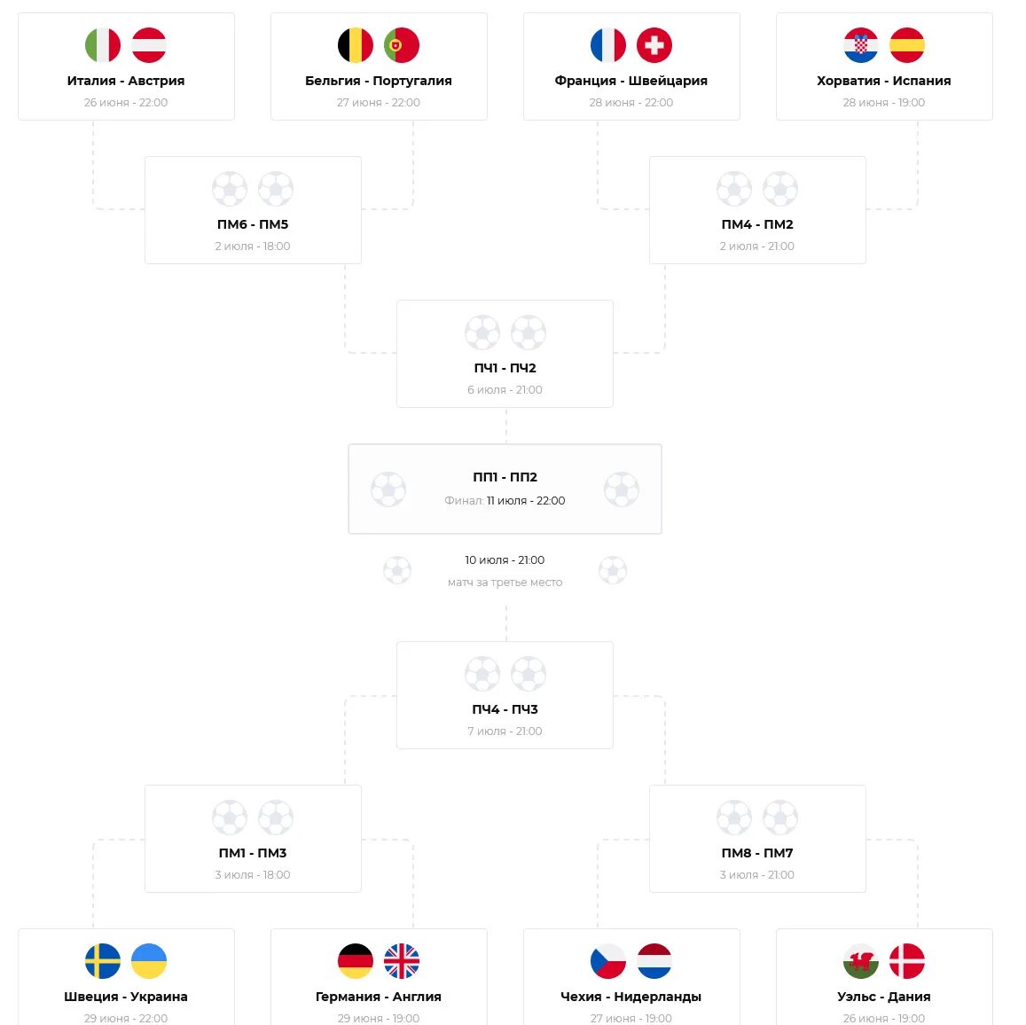 Результаты чемпионата 2020. Сетка евро 2020 финал. Сетка плей офф чемпионата Европы по футболу 2020. Евро 2020 победитель. Победитель евро-2020 ставки.