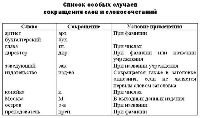 Заменить слово сокращение. Сокращение слов. Руководитель сокращение слова. Список особых случаев сокращения слов и словосочетаний. Как сократить слово руководитель.