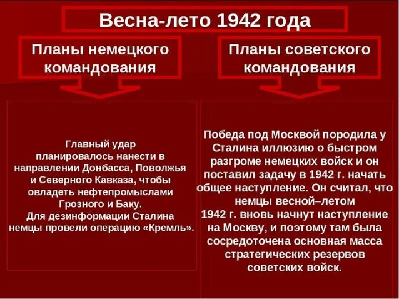 Планы ссср и германии на 1942. План операции блау. Планы сторон на лето 1942 года. Германское наступление весной летом 1942 г. Оккупационный режим предпосылки коренного перелома.