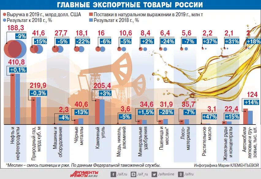 Собирали данные о российских. Структура экспорта нефти из России по странам. Структура экспорта по странам. Экспорт Российской нефти по странам. Структура экспорта нефти.