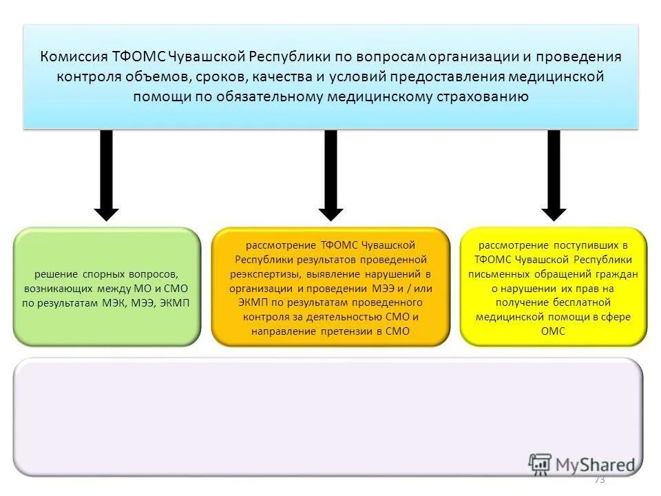 ТФОМС Чувашской Республики. Сроки оказания медицинской помощи. Объем оказания медицинской помощи в системе ОМС определяется. Обоснование претензии ТФОМС.