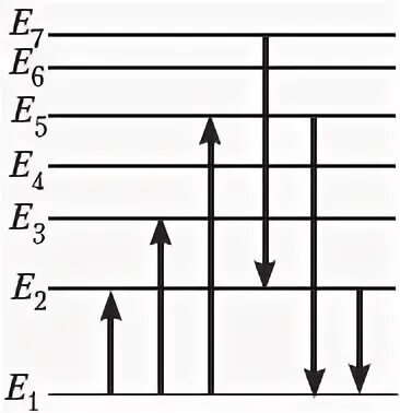 Поглощение атомами света наименьшей частоты. На рисунке представлена диаграмма энергетических уровней атома. Поглощение Кванта света с Наименьшей частотой переход. Поглощение Кванта минимальной частоты. Поглощение при максимальной частоте на энергетических уровнях.
